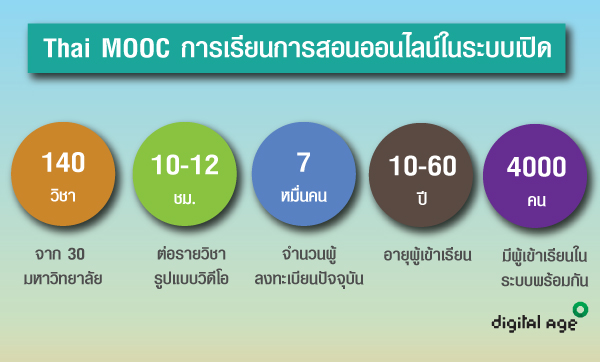 Thai MOOC การเรียนการสอนออนไลน์ในระบบเปิด