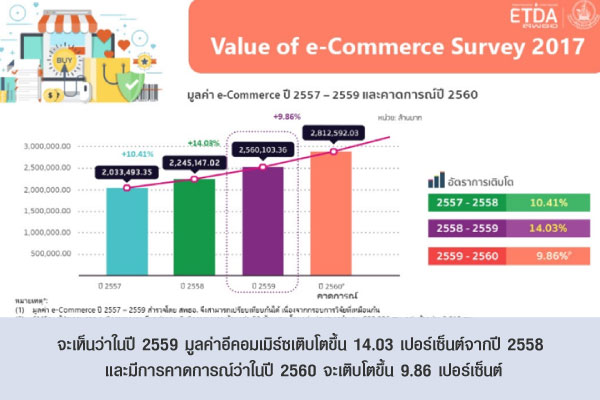 จะเห็นว่าในปี 2559 มูลค่าอีคอมเมิร์ซเติบโตขึ้น 14.03 เปอร์เซ็นต์จากปี 2558 และมีการคาดการณ์ว่าในปี 2560 จะเติบโตขึ้น 9.86 เปอร์เซ็นต์