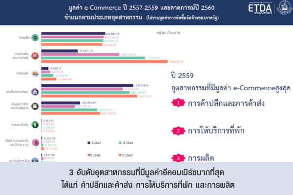 3 อันดับอุตสาหกรรมที่มีมูลค่าอีคอมเมิร์ซมากที่สุด ได้แก่ ค้าปลีกและค้าส่ง การให้บริการที่พัก และการผลิต