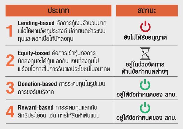 ประเภท Crowdfunding