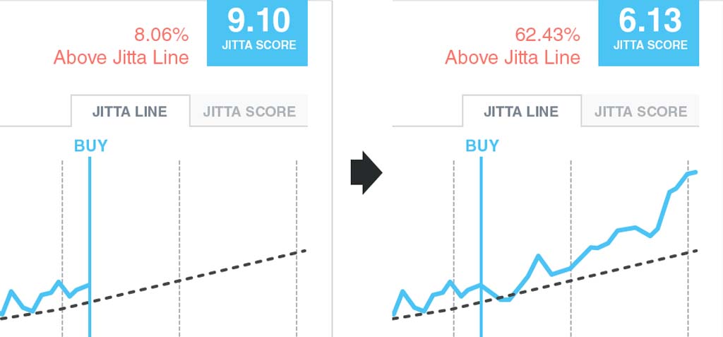 ขายหุ้นของบริษัทเมื่อ Jitta Score และ Jitta Line ลดลง หรือมีโอกาสทางการลงทุนที่ดีกว่า